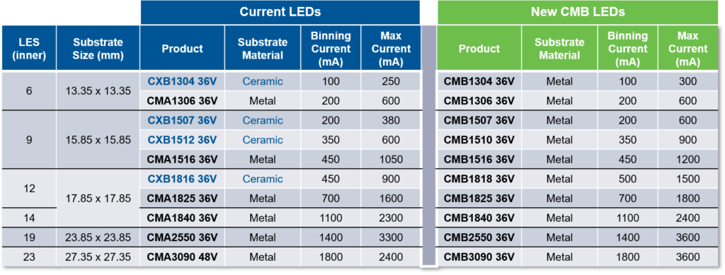 Arrangement Geschatte Blijkbaar New XLamp® CMB LEDs Deliver High Lumen Density & More Lumens Per Watt -  Cree LED
