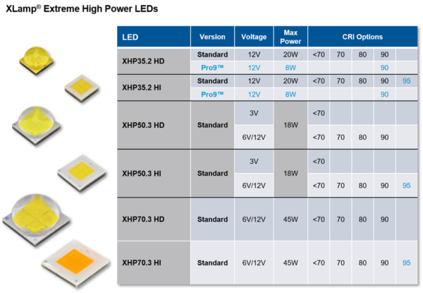 New 95 CRI And Pro9™ Options For XLamp® XHP LEDs - Cree LED